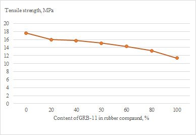 Pic. 1 GRB-11 effect on tensile strength