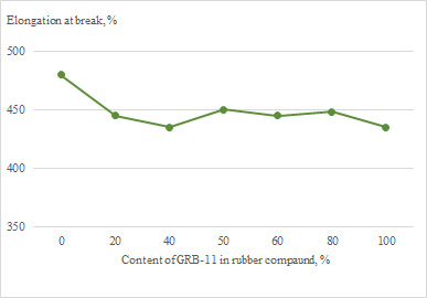 Pic. 2 GRB-11 effect on elongation at break