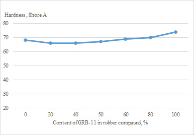 Pic.3 GRB-11 effect on hardness (Shore A)